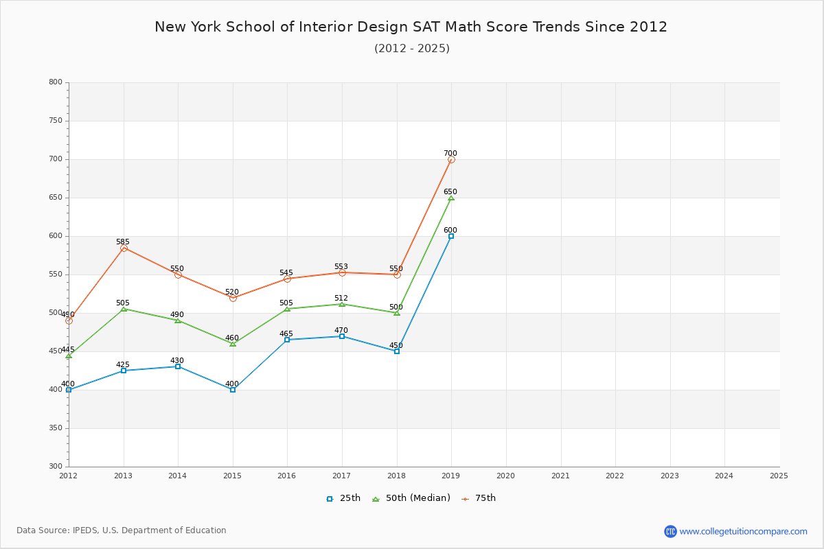 New York School of Interior Design SAT Math Score Trends Chart