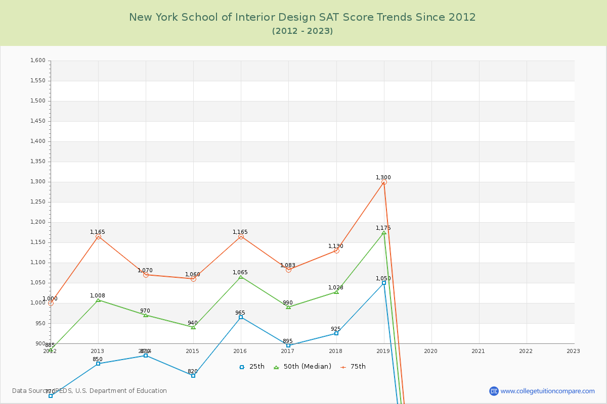 New York School of Interior Design SAT Score Trends Chart