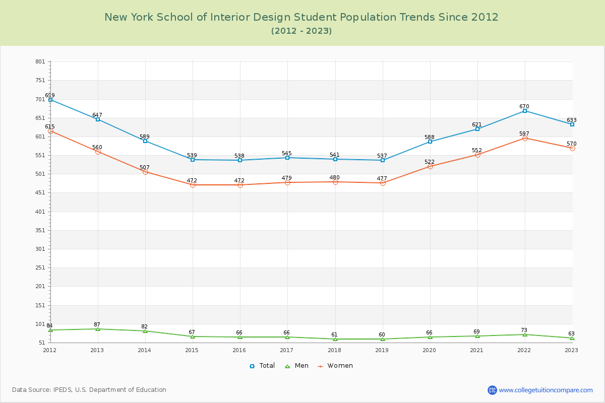 New York School of Interior Design Enrollment Trends Chart