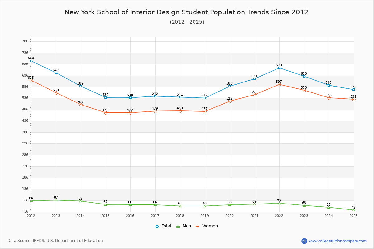 New York School of Interior Design Enrollment Trends Chart