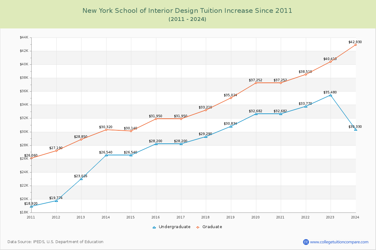 New York School of Interior Design Tuition & Fees Changes Chart
