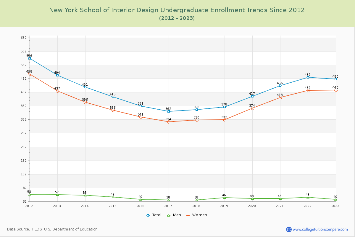 New York School of Interior Design Undergraduate Enrollment Trends Chart