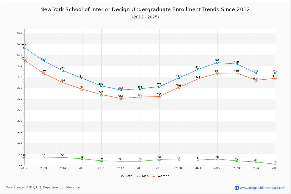 New York School of Interior Design Undergraduate Enrollment Trends Chart
