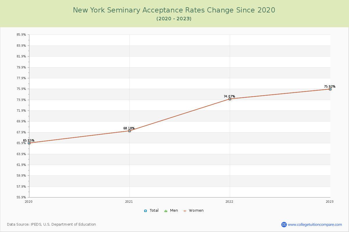 New York Seminary Acceptance Rate Changes Chart