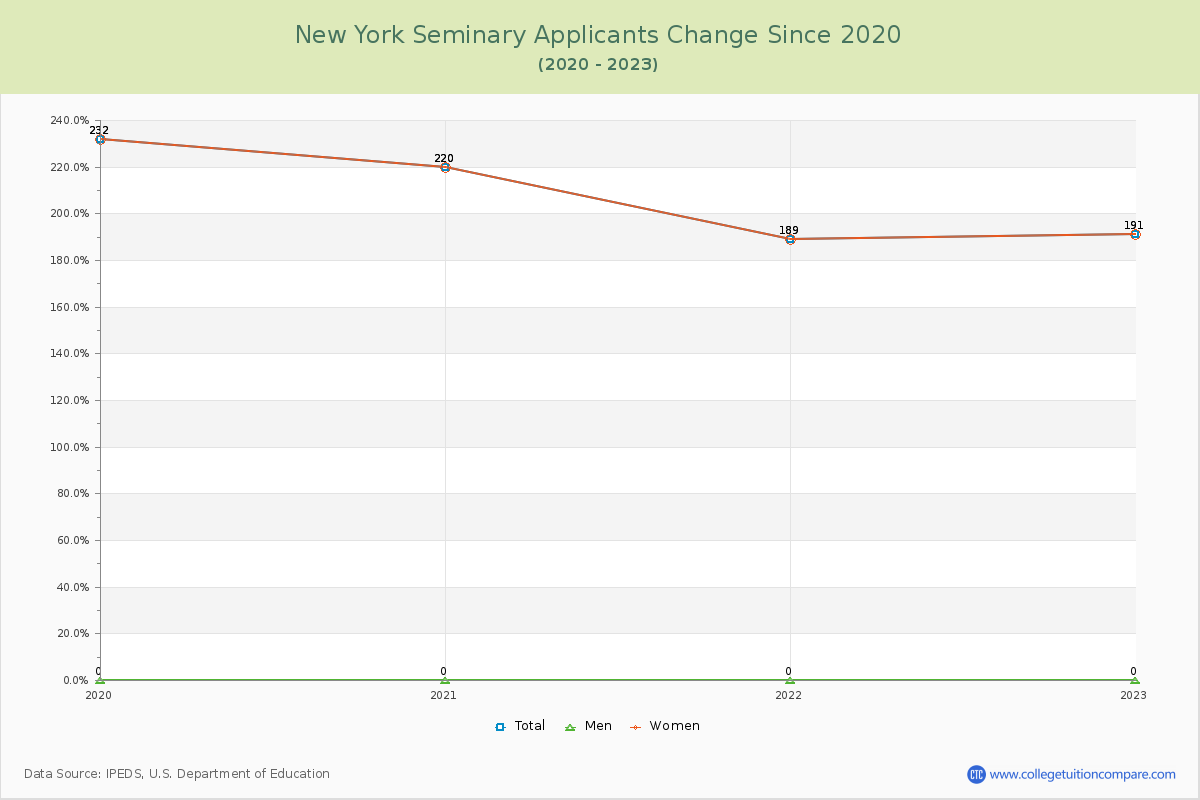 New York Seminary Number of Applicants Changes Chart