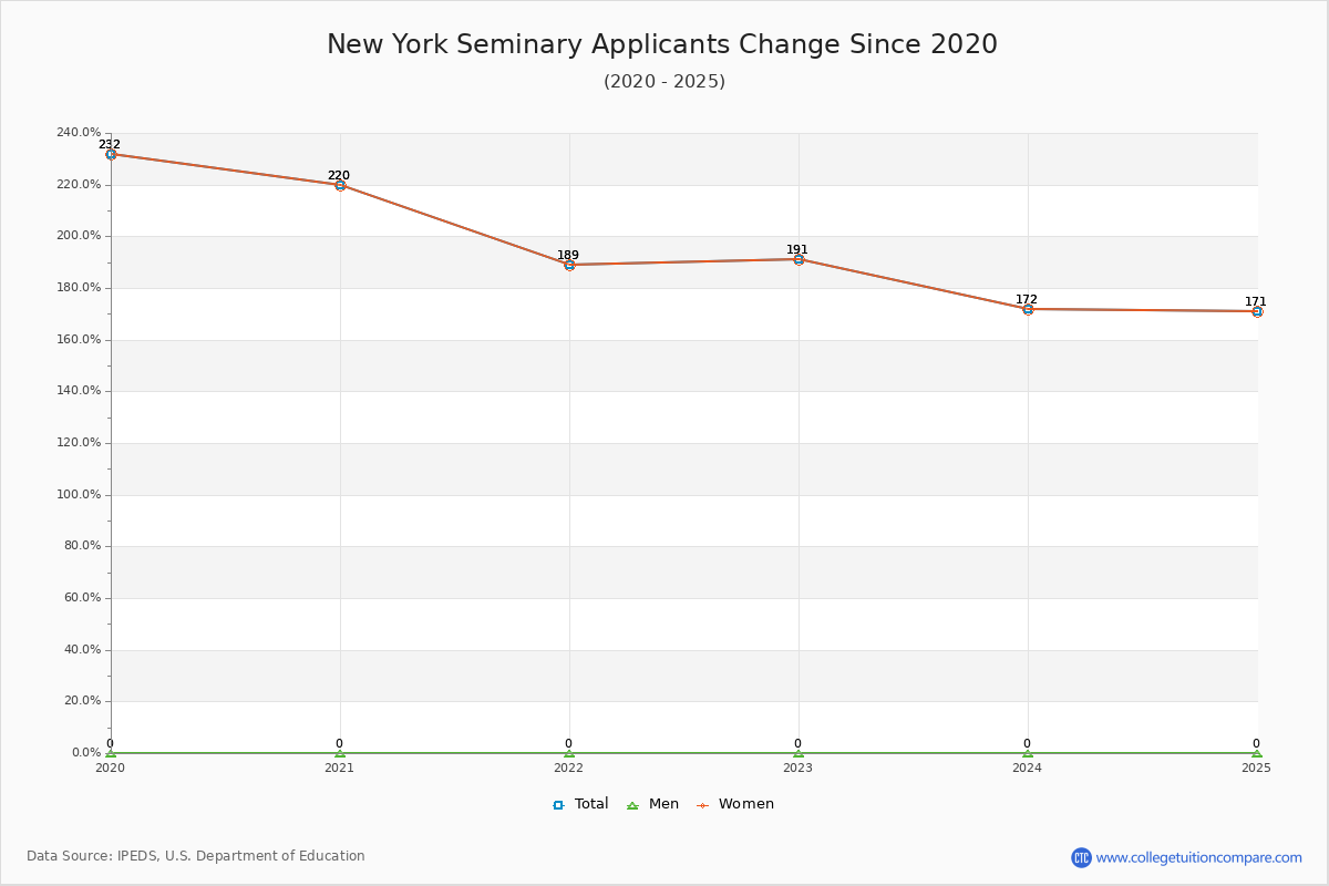 New York Seminary - 10 Year Applicants, Admissions, and Enrollment Trends Chart