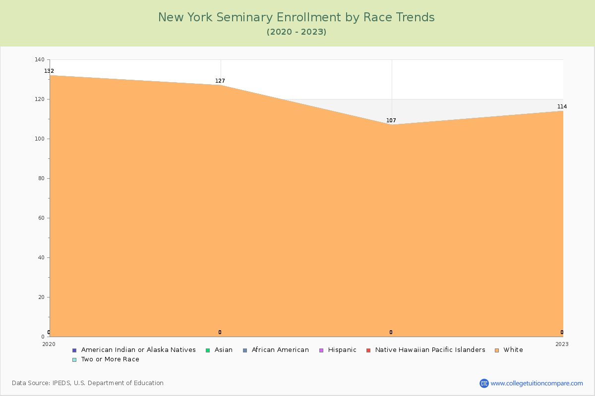 New York Seminary Enrollment by Race Trends Chart