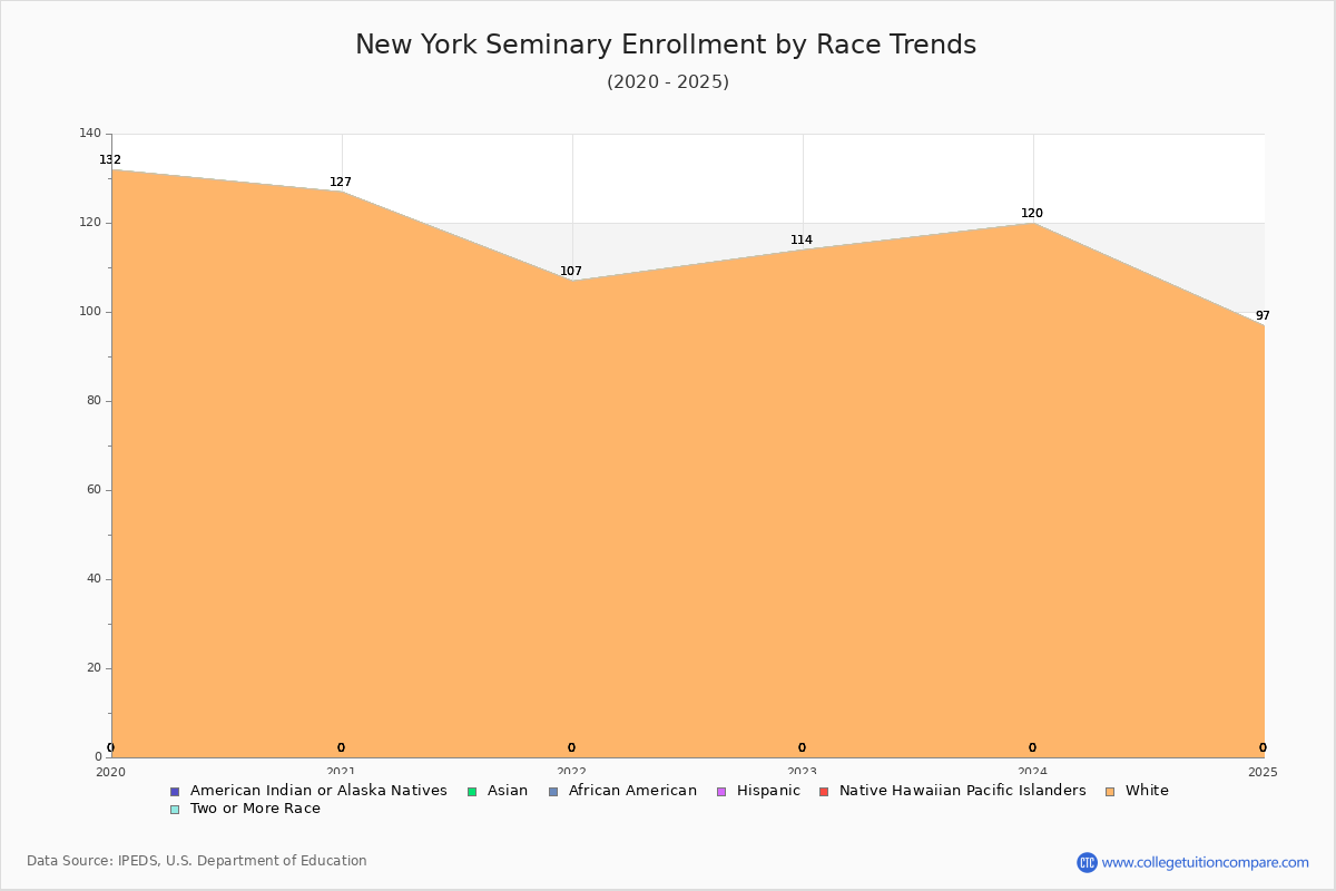 New York Seminary Enrollment by Race Trends Chart