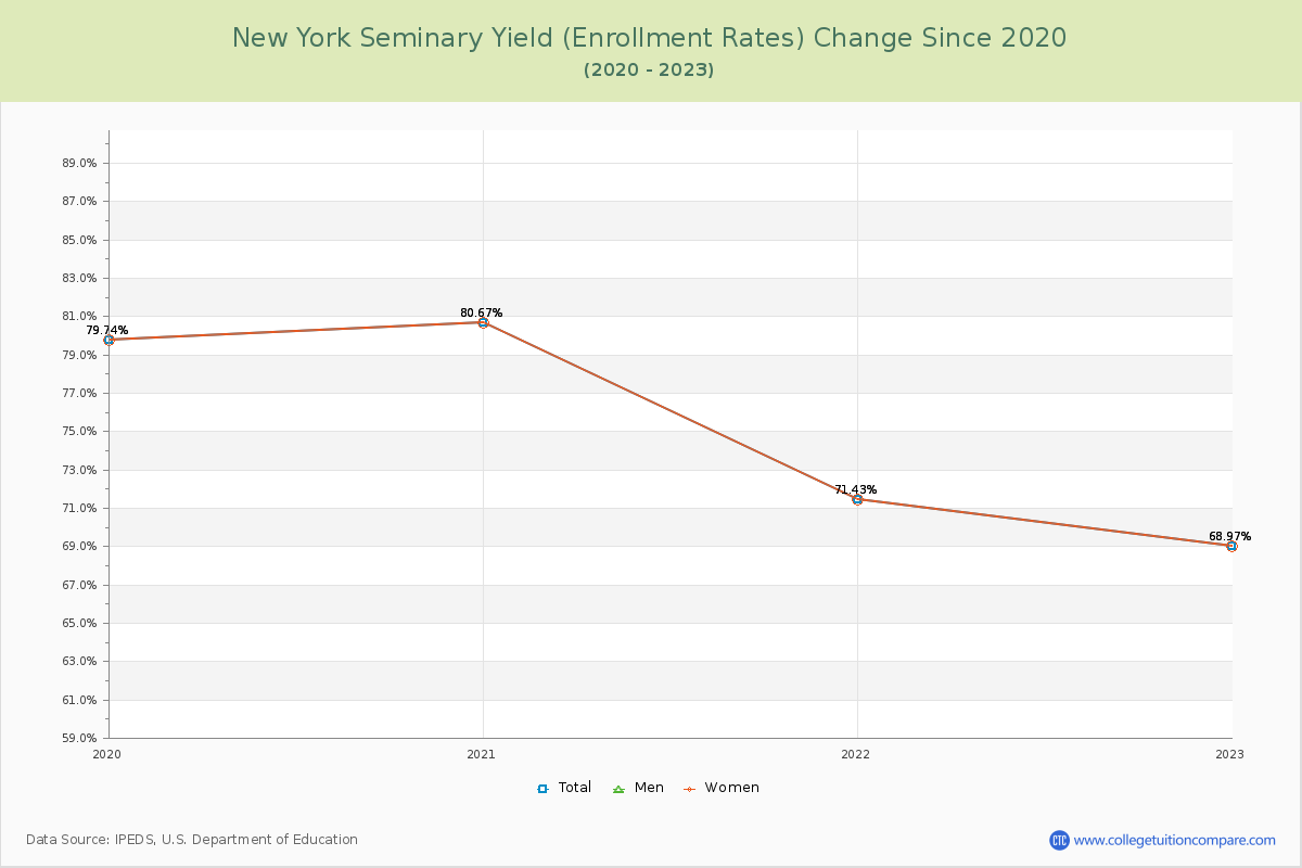New York Seminary Yield (Enrollment Rate) Changes Chart