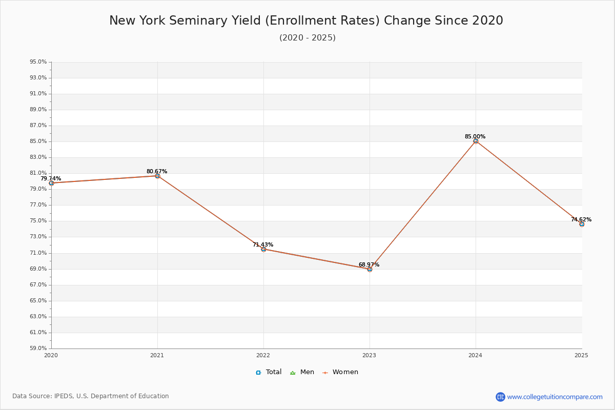 New York Seminary enrollment rate trends chart showing historical yield changes from 2019 to 2025