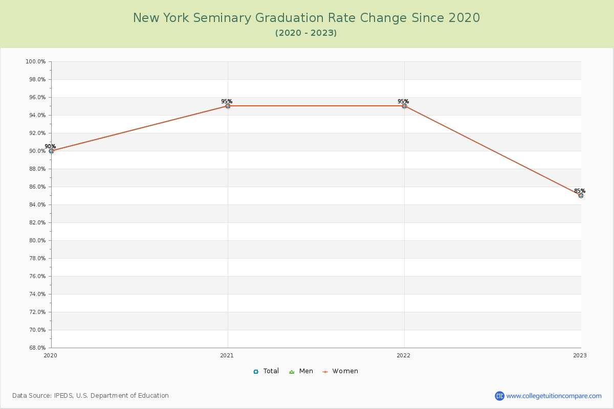 New York Seminary Graduation Rate Changes Chart
