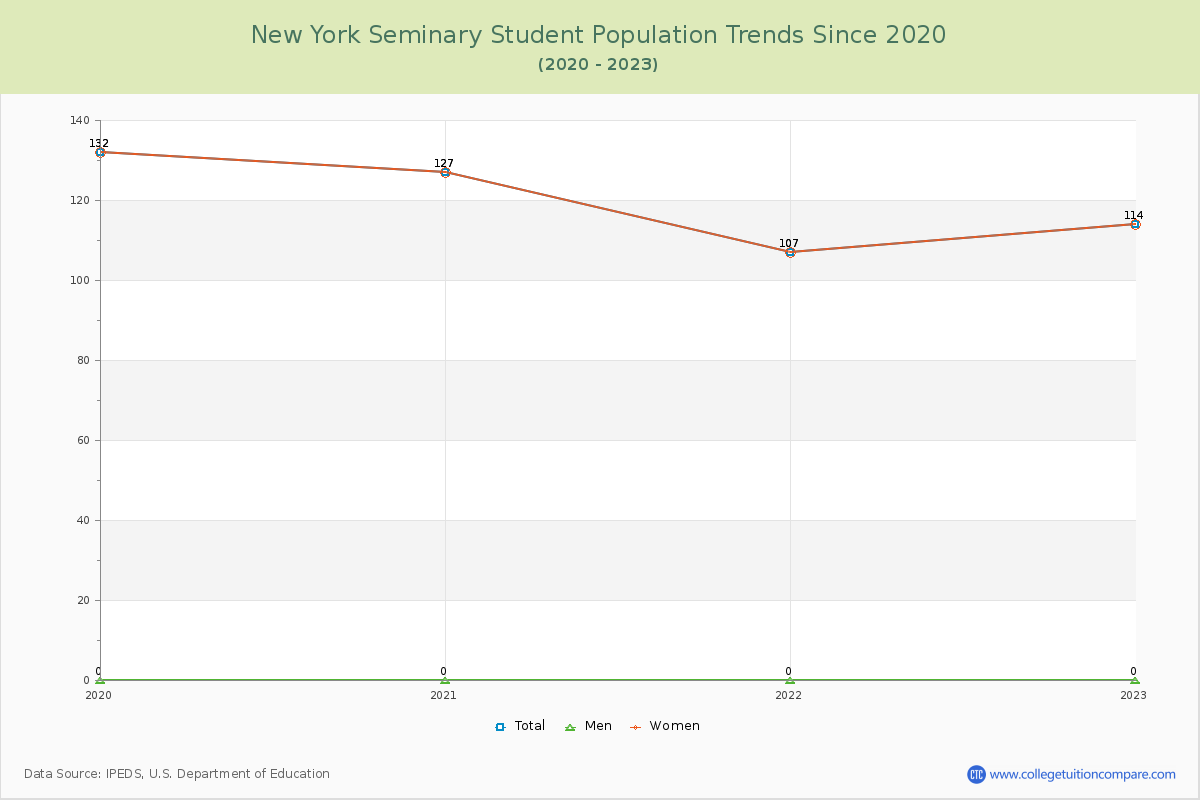 New York Seminary Enrollment Trends Chart