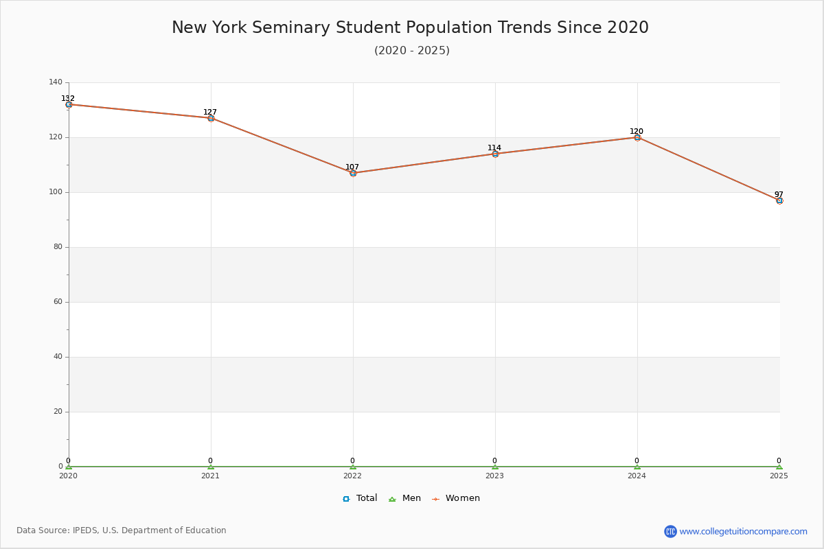 New York Seminary Enrollment Trends Chart