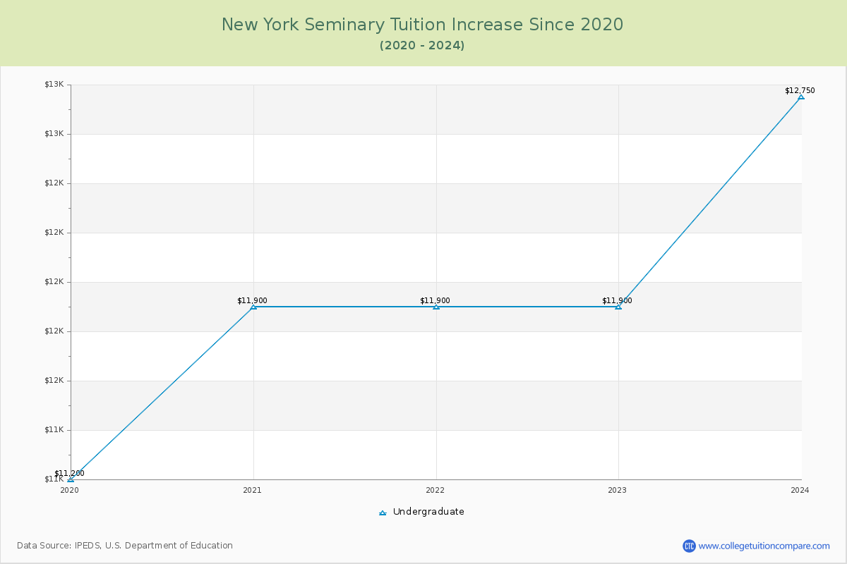 New York Seminary Tuition & Fees Changes Chart
