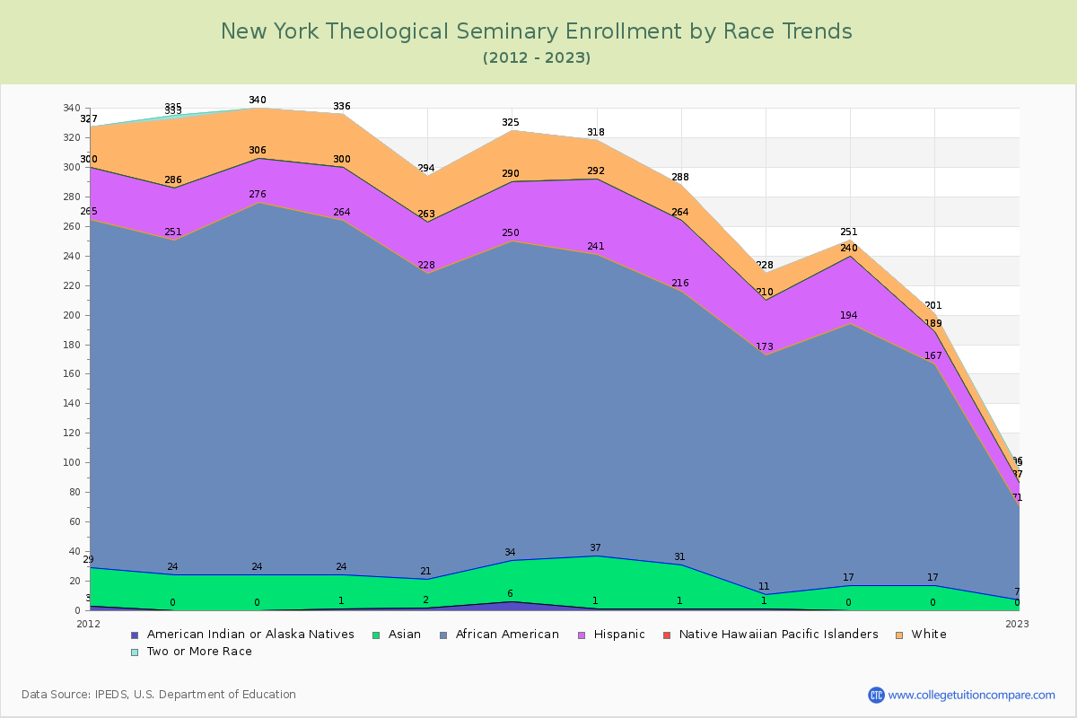 New York Theological Seminary Enrollment by Race Trends Chart