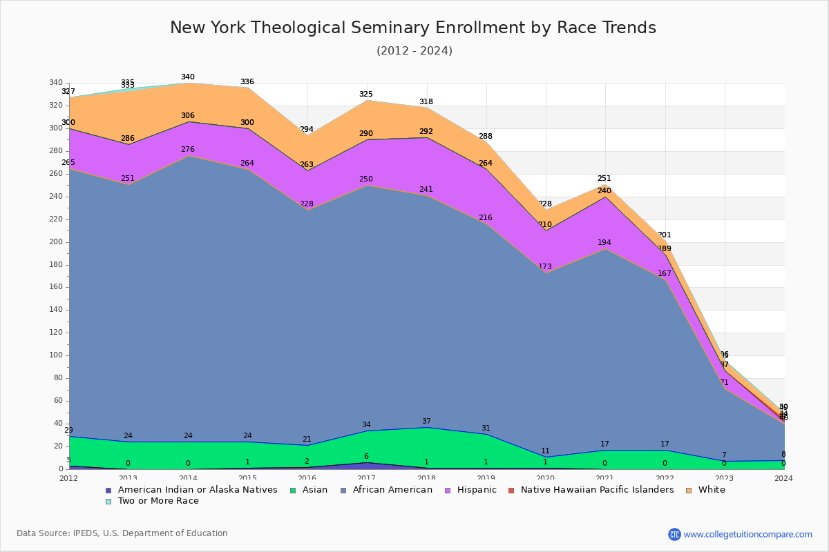 New York Theological Seminary Enrollment by Race Trends Chart
