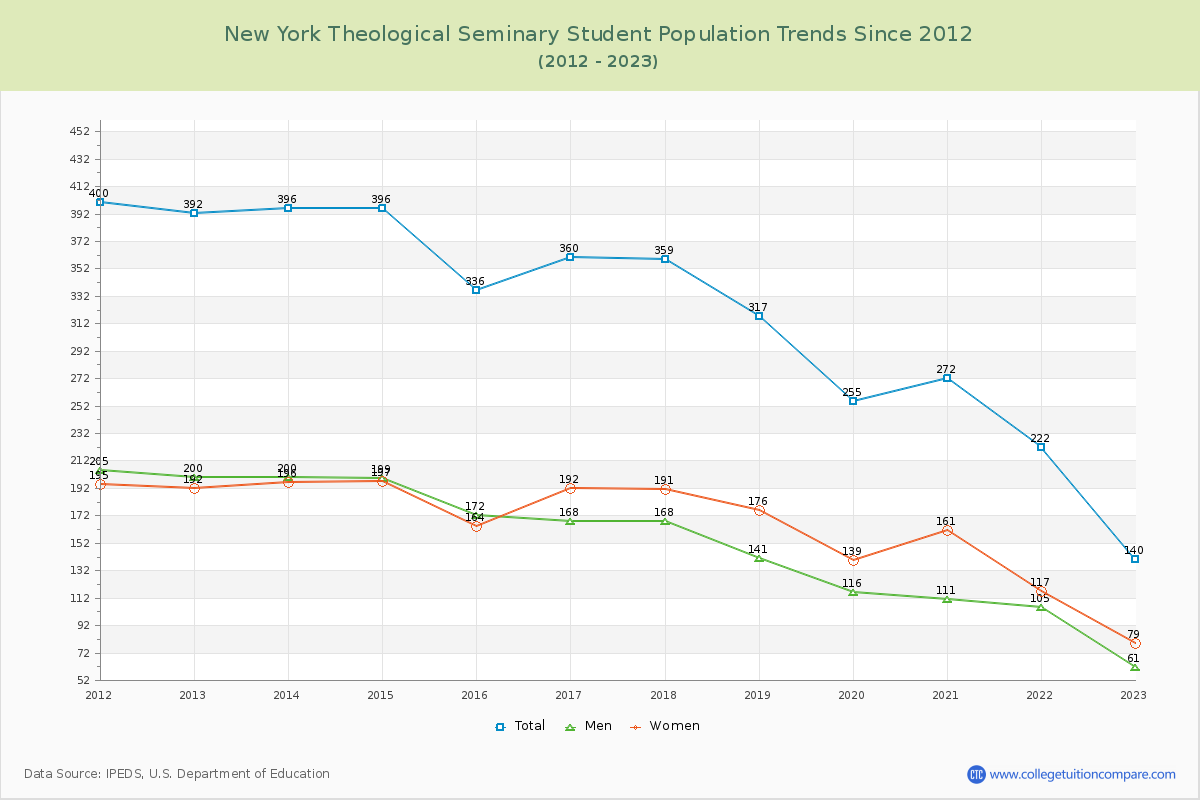 New York Theological Seminary Enrollment Trends Chart