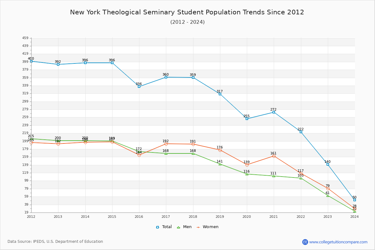 New York Theological Seminary Enrollment Trends Chart
