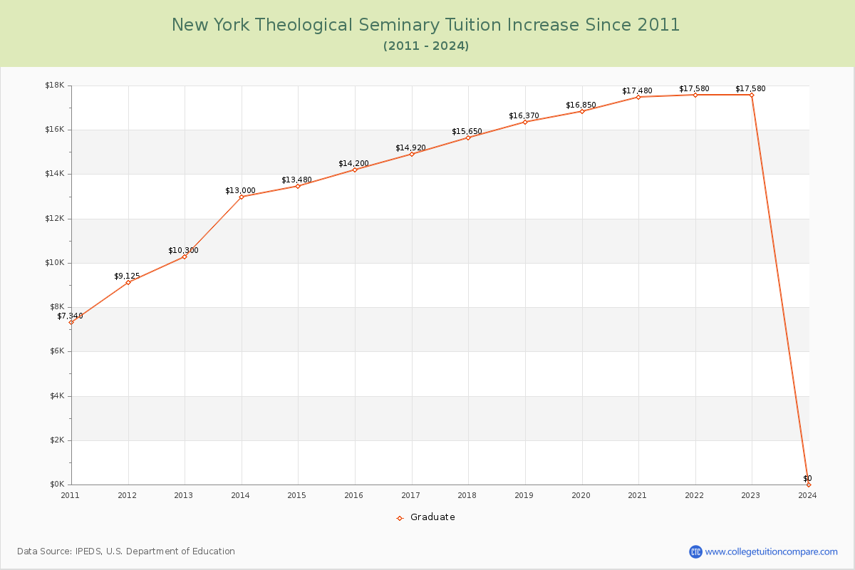 New York Theological Seminary Tuition & Fees Changes Chart