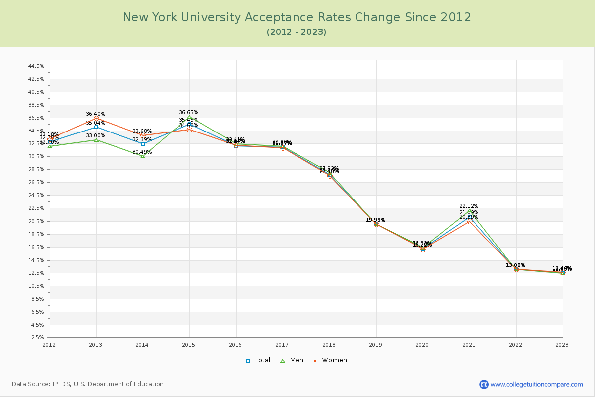 New York University Acceptance Rate Changes Chart