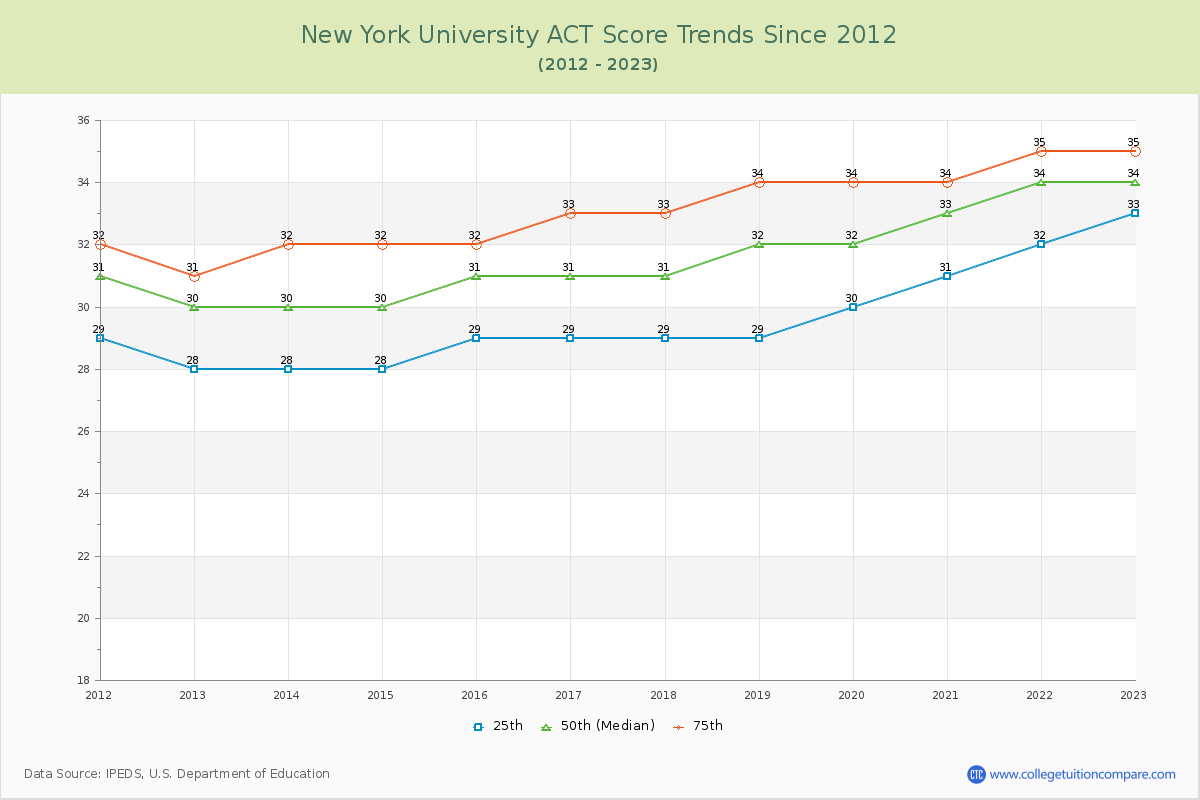 New York University ACT Score Trends Chart
