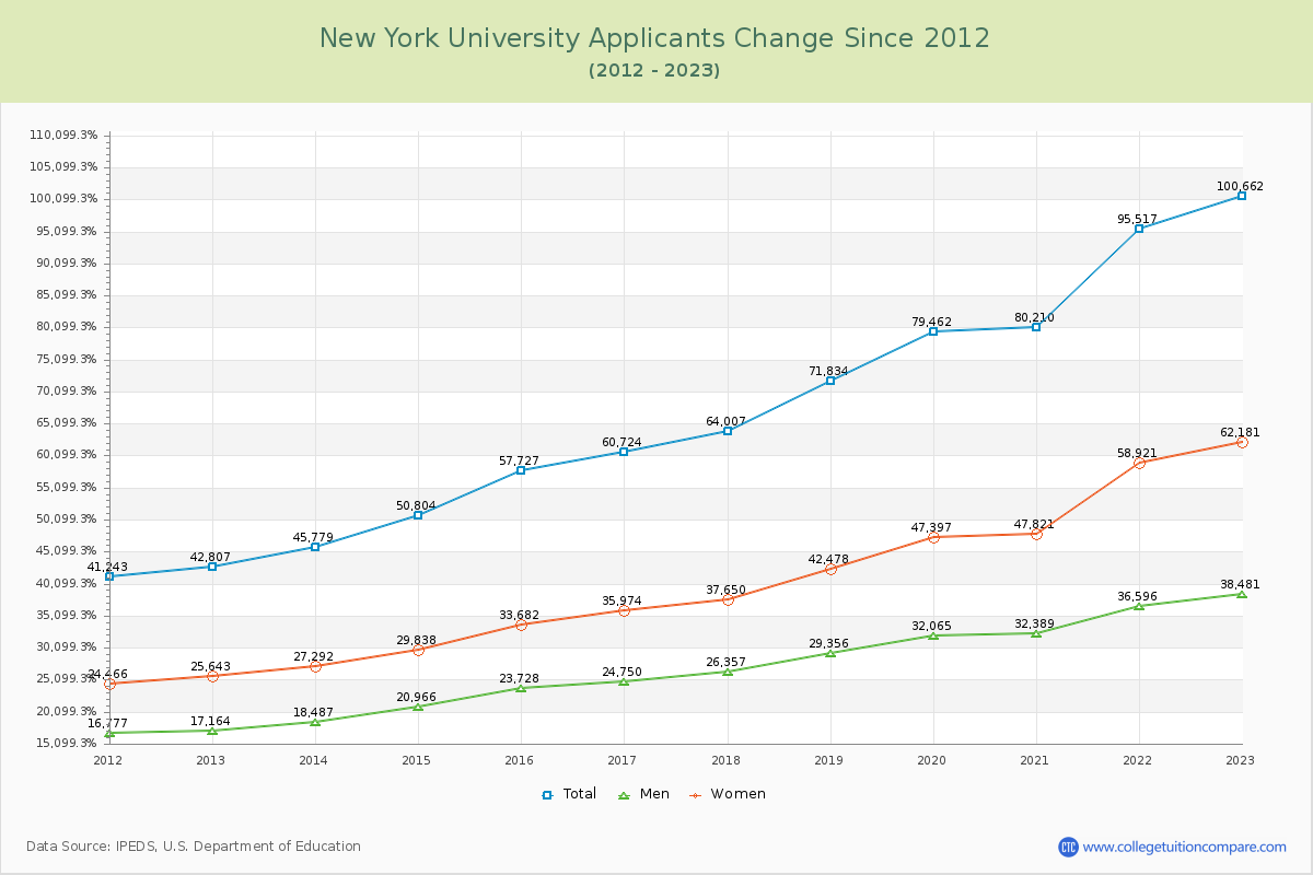New York University Number of Applicants Changes Chart