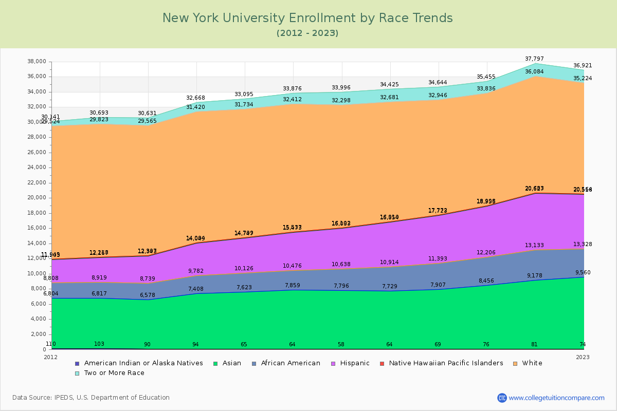 New York University Enrollment by Race Trends Chart