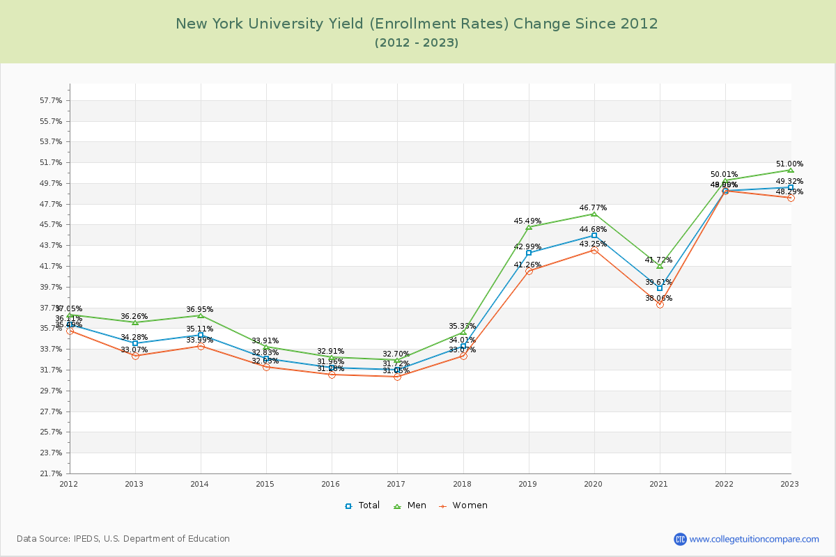 New York University Yield (Enrollment Rate) Changes Chart