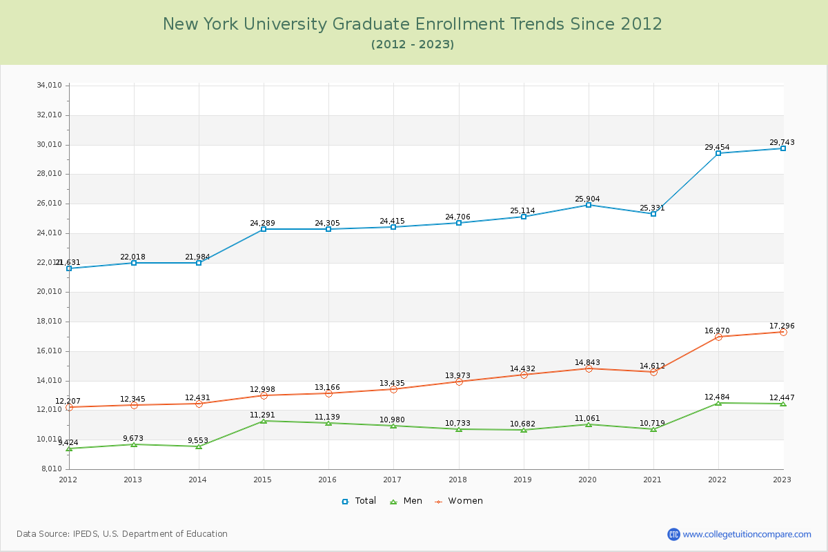 New York University Graduate Enrollment Trends Chart