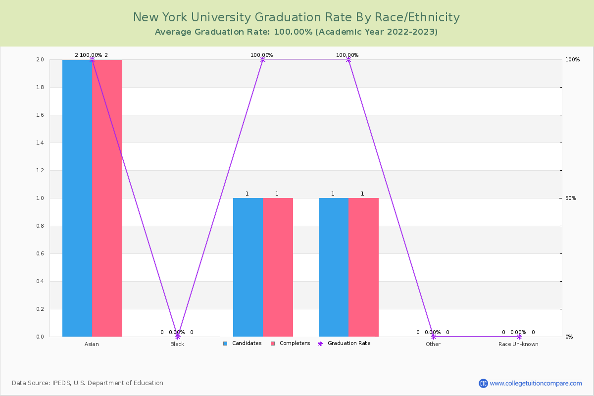 New York University graduate rate by race