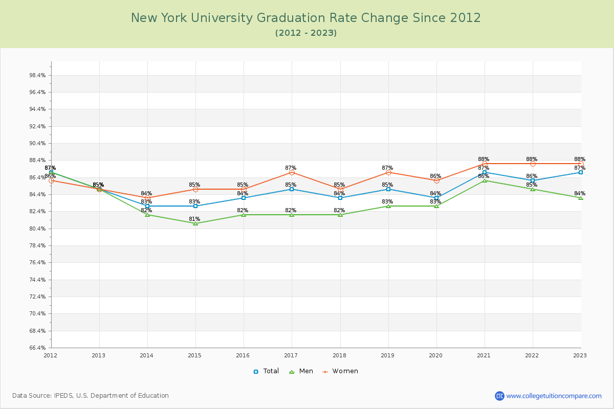New York University Graduation Rate Changes Chart