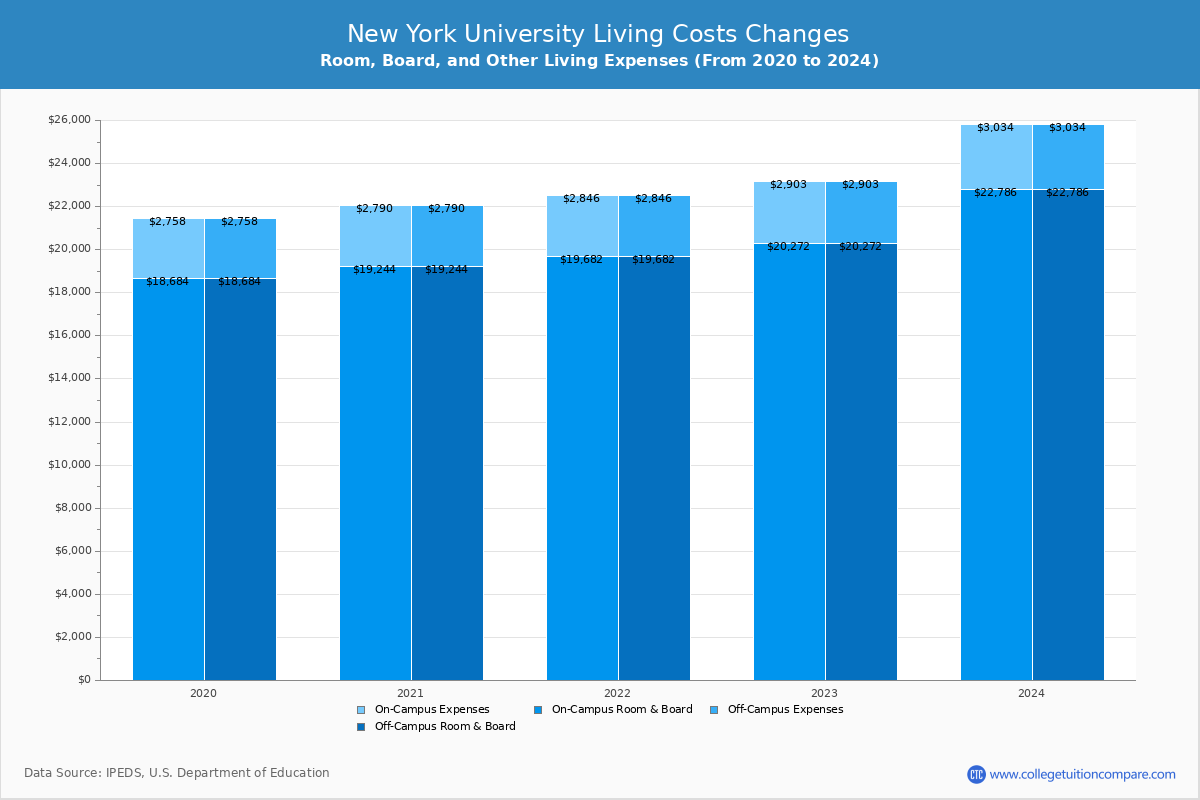 New York University - Room and Board Coost Chart