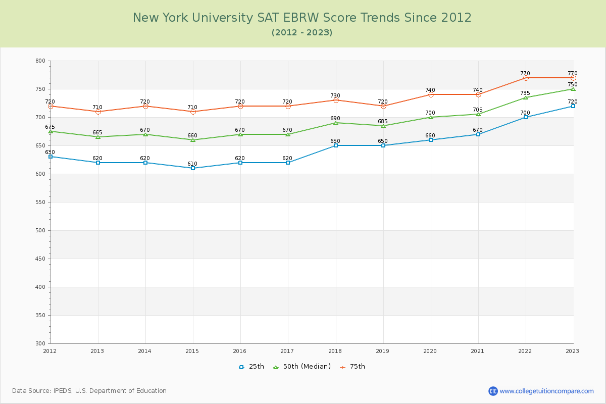 New York University SAT EBRW (Evidence-Based Reading and Writing) Trends Chart