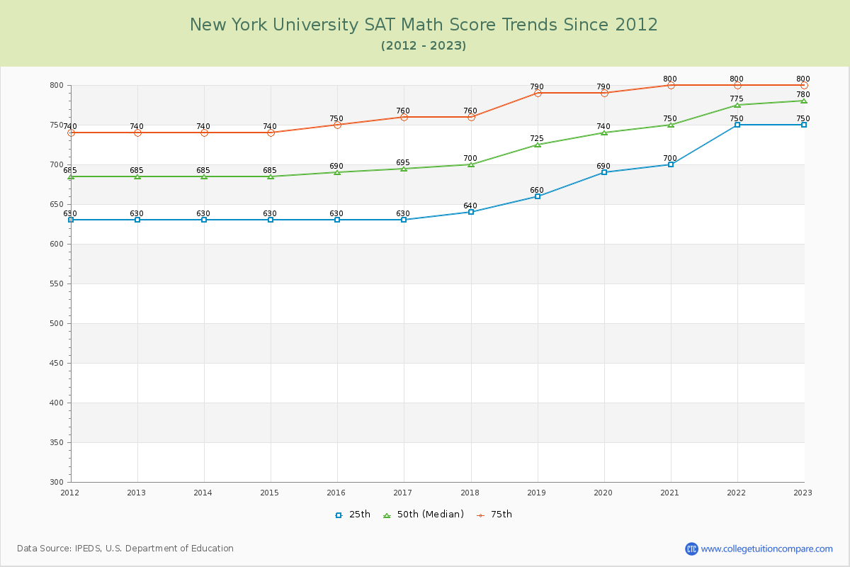 New York University SAT Math Score Trends Chart