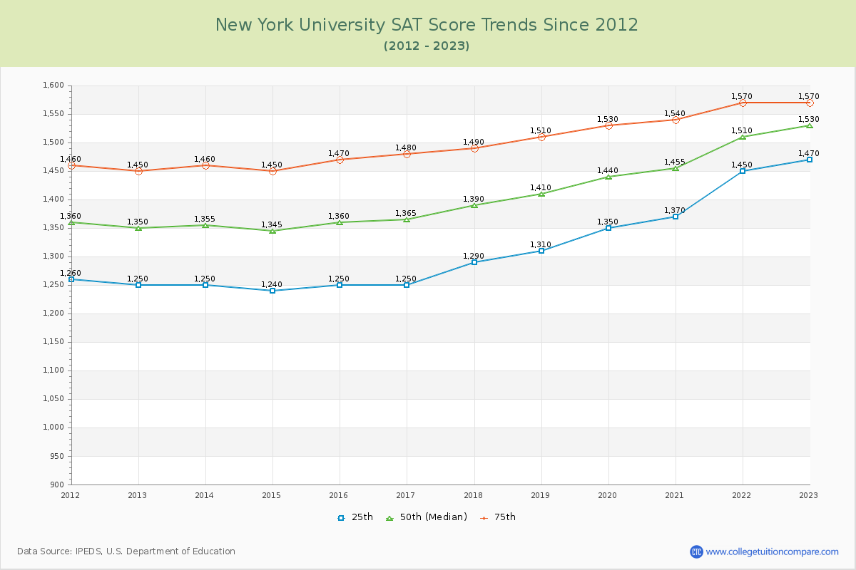 New York University SAT Score Trends Chart