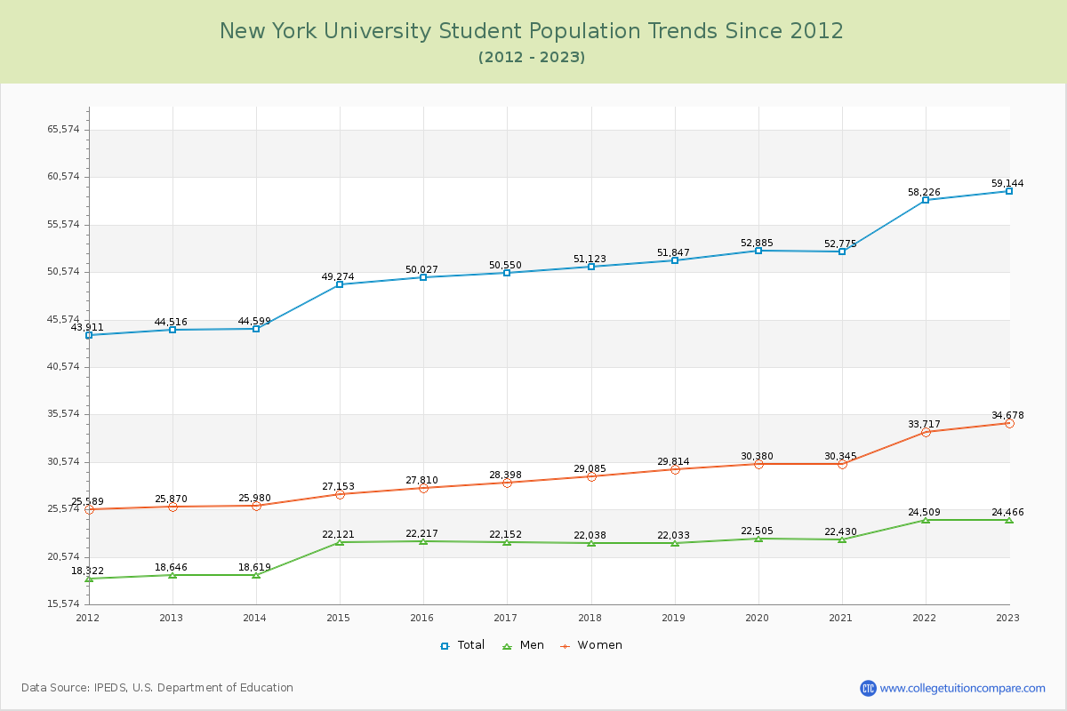 New York University Enrollment Trends Chart