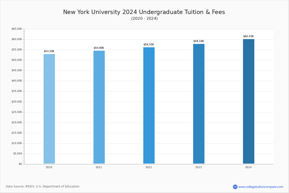 New York University - Undergraduate Tuition Chart