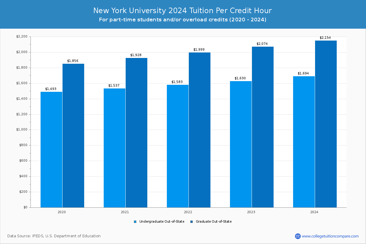 New York University - Tuition per Credit Hour