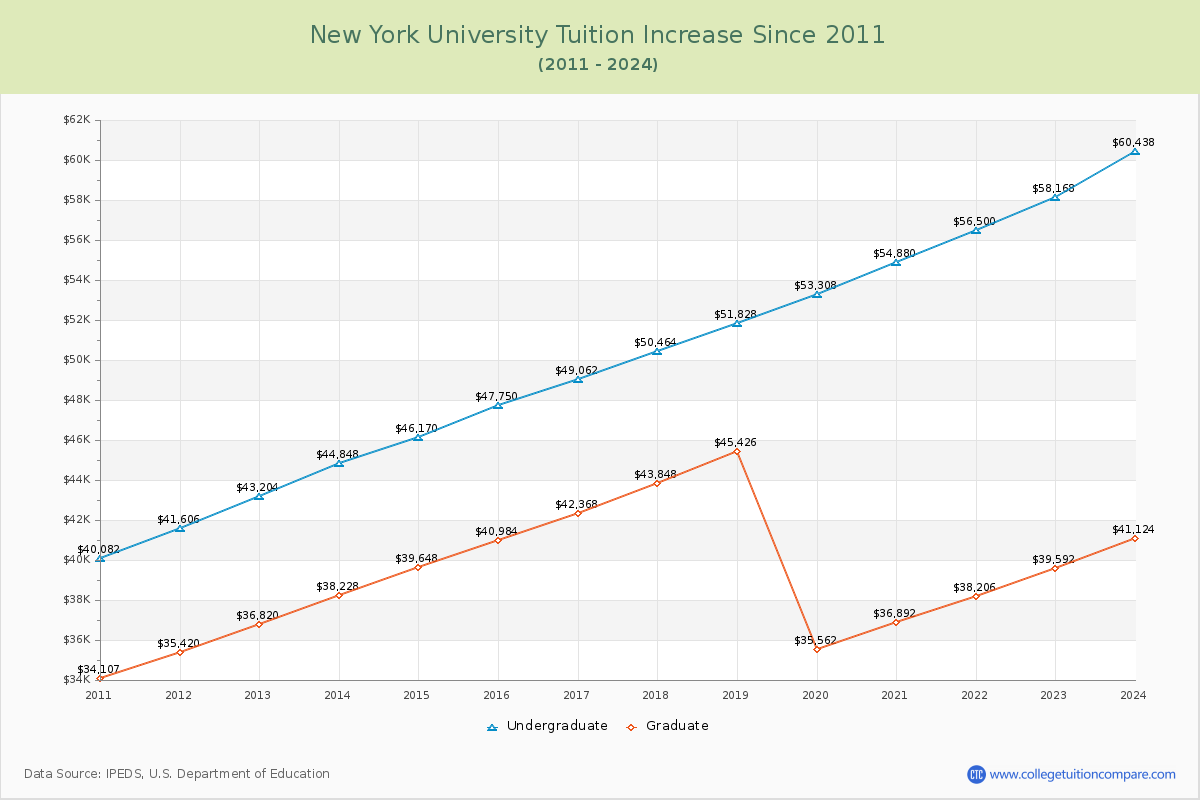New York University Tuition & Fees Changes Chart