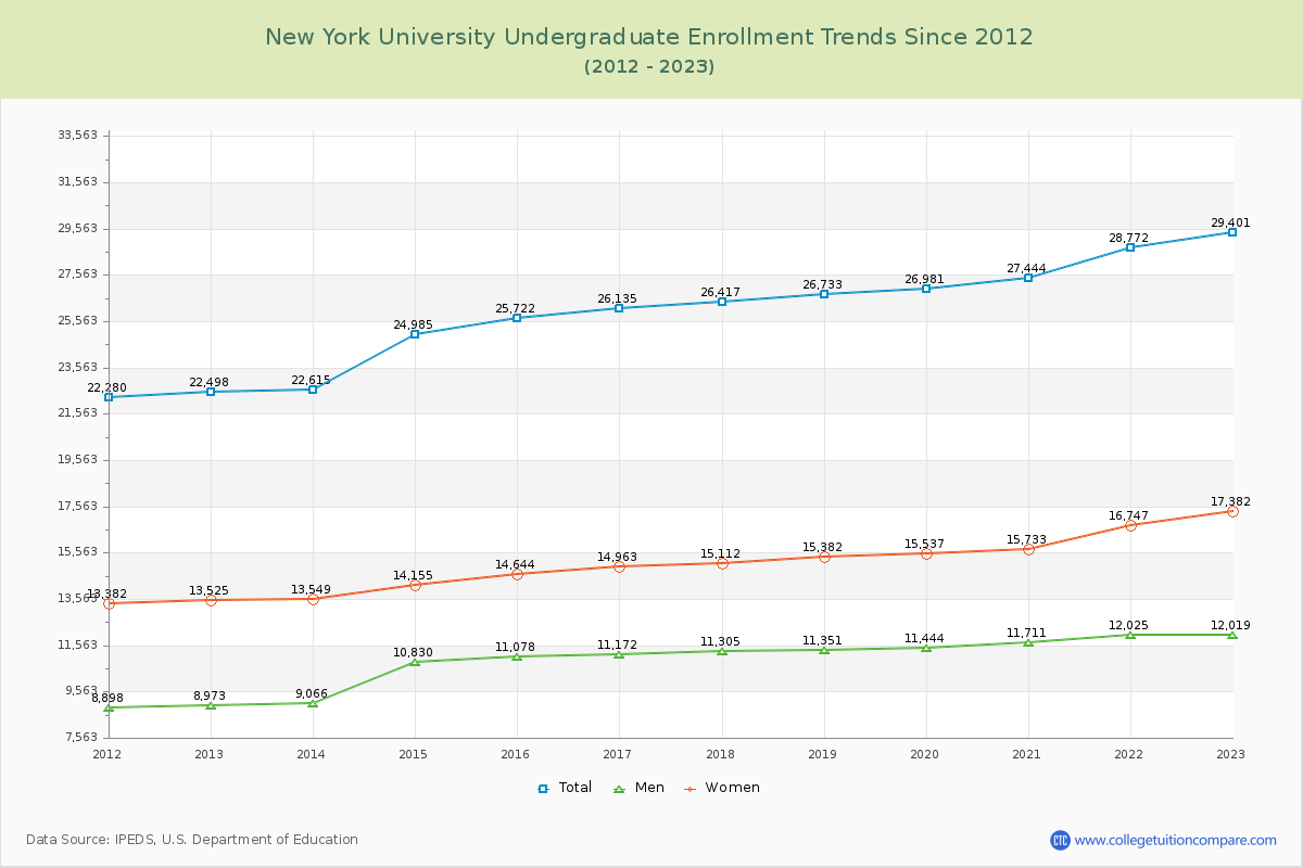 New York University Undergraduate Enrollment Trends Chart