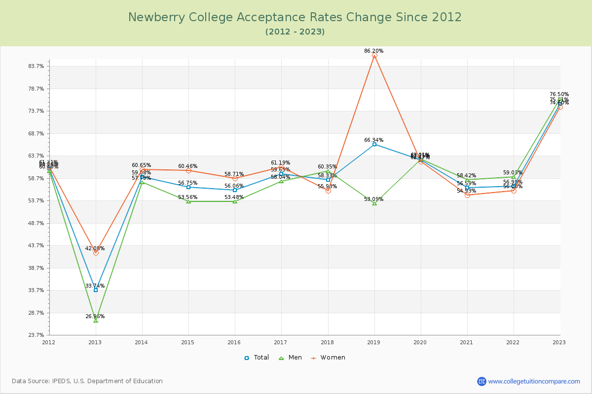 Newberry College Acceptance Rate Changes Chart