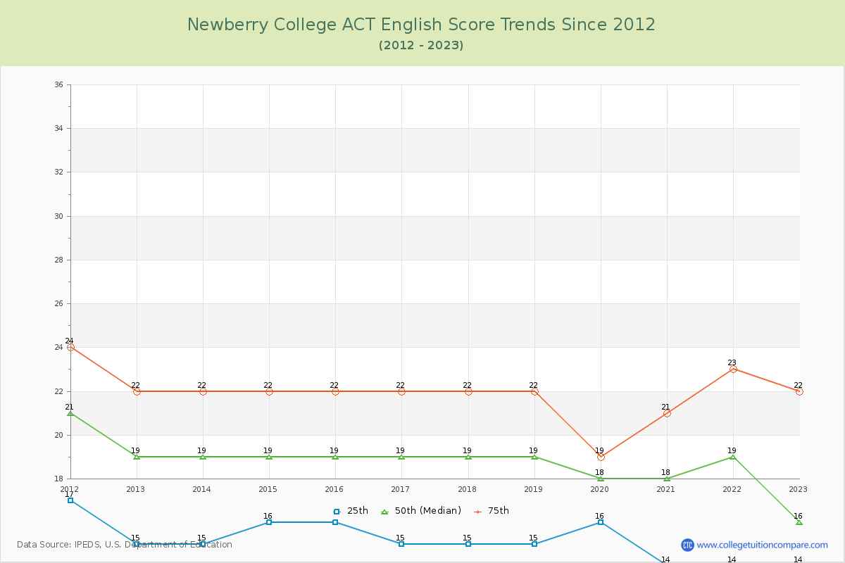 Newberry College ACT English Trends Chart