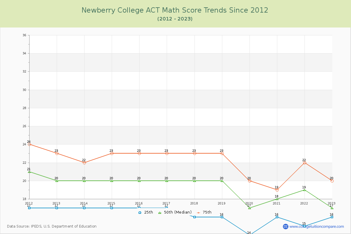 Newberry College ACT Math Score Trends Chart