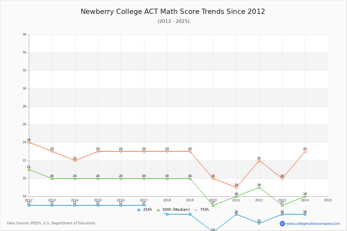 Newberry College ACT Math Score Trends Chart