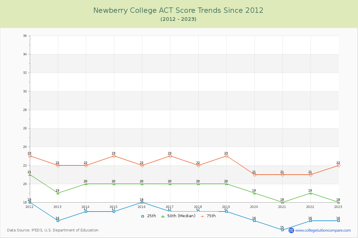 Newberry College ACT Score Trends Chart