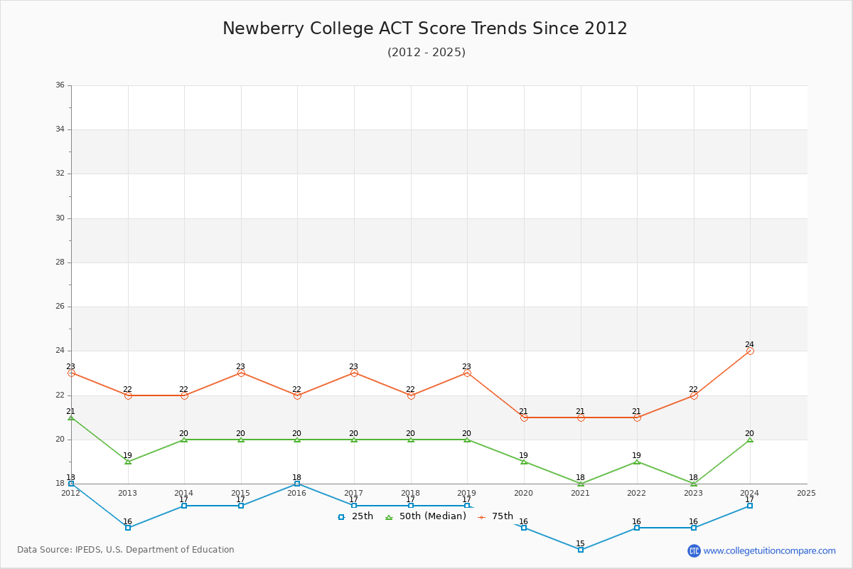 Newberry College ACT Score Trends Chart
