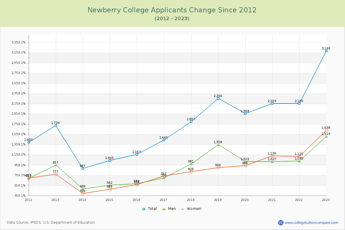 Newberry College Number of Applicants Changes Chart