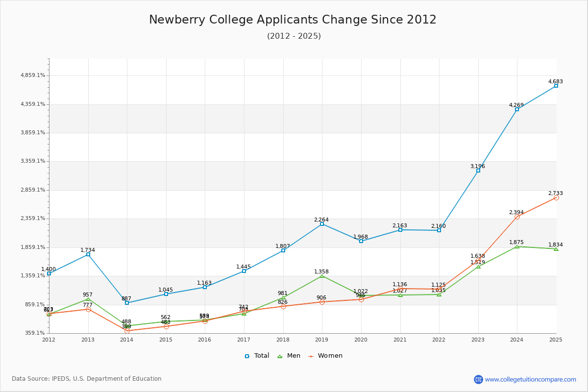 Newberry College - 10 Year Applicants, Admissions, and Enrollment Trends Chart