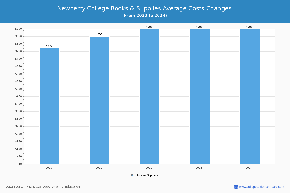 Newberry College - Books and Supplies Costs