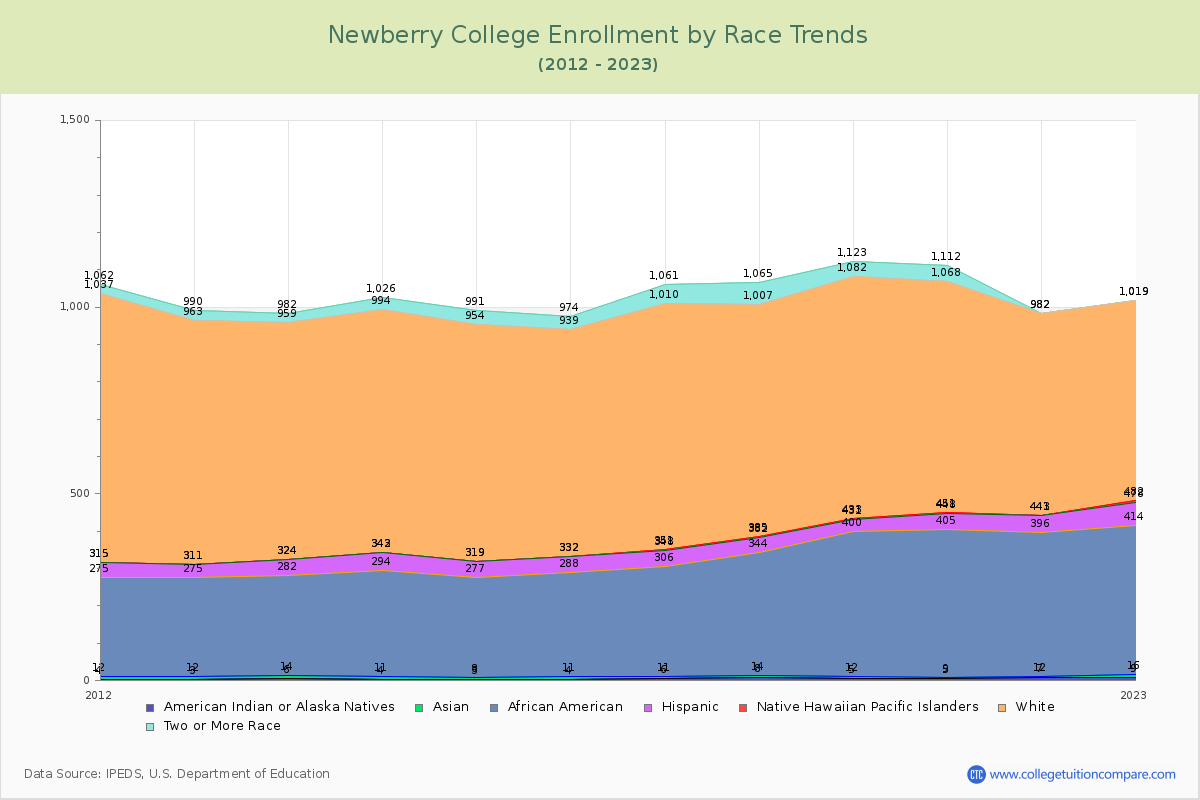 Newberry College Enrollment by Race Trends Chart